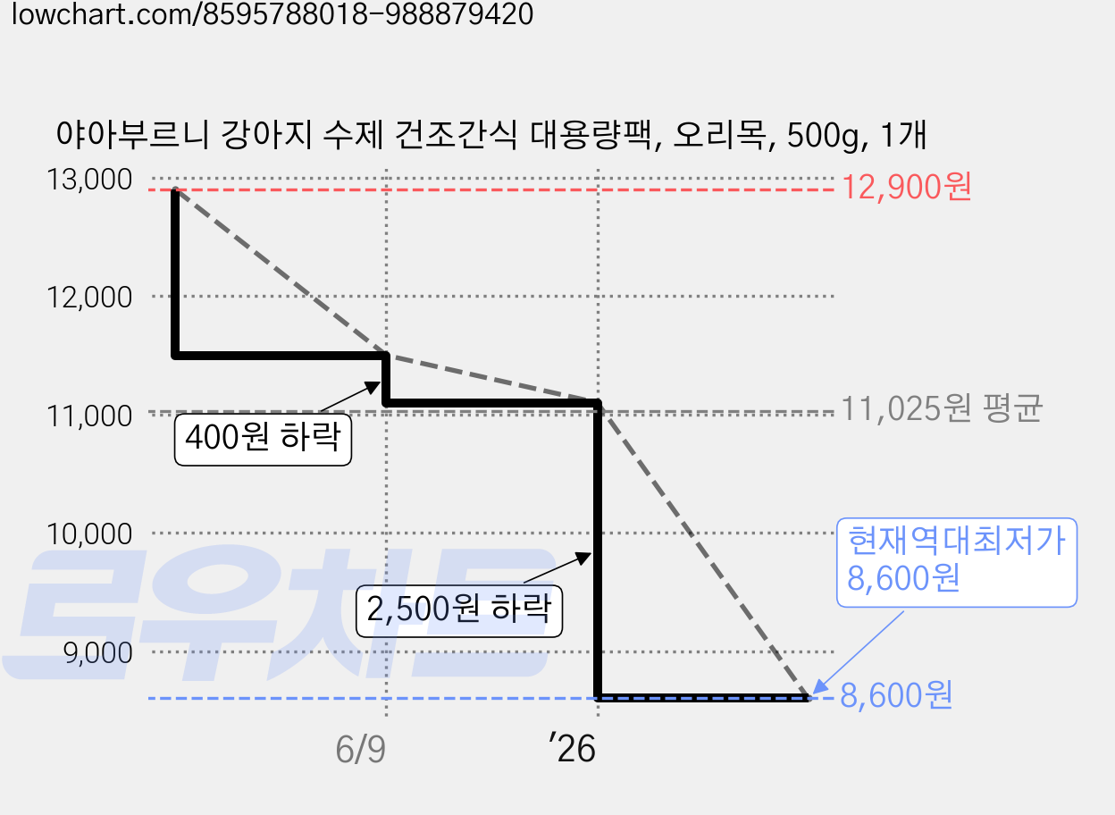 야아부르니 강아지 수제 건조간식 대용량팩, 오리목, 500g, 1개 가격 변동 차트, 현재가 8,600원, 역대최저가