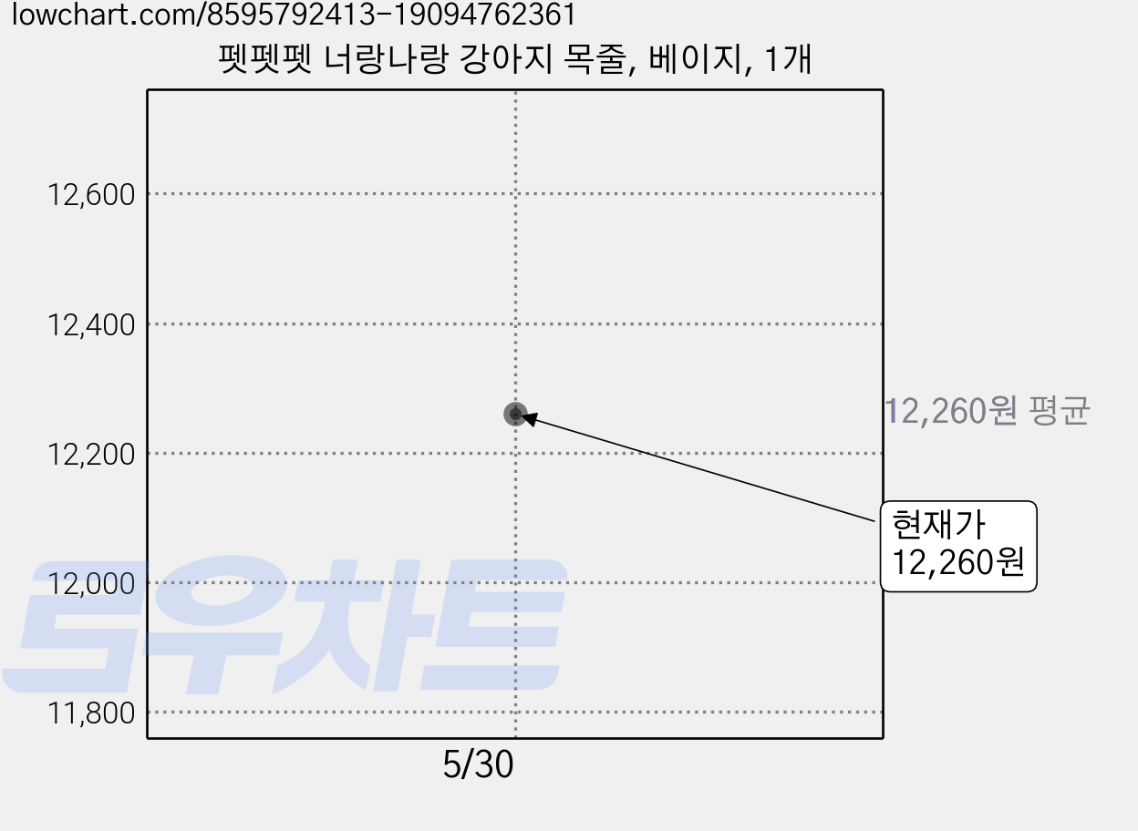 펫펫펫 너랑나랑 강아지 목줄, 베이지, 1개 가격 변동 차트, 현재가 12,260원