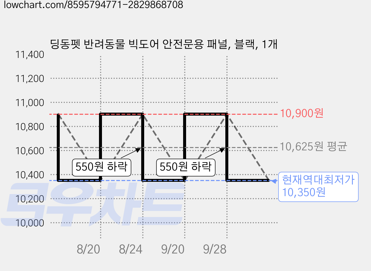 딩동펫 반려동물 빅도어 안전문용 패널, 블랙, 1개 가격 변동 차트, 현재가 10,350원, 역대최저가