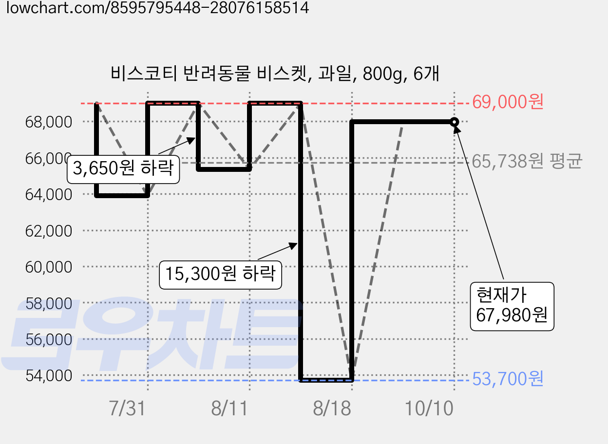 비스코티 반려동물 비스켓, 과일, 800g, 6개 가격 변동 차트, 현재가 67,980원, 관측 최저가 53,700원