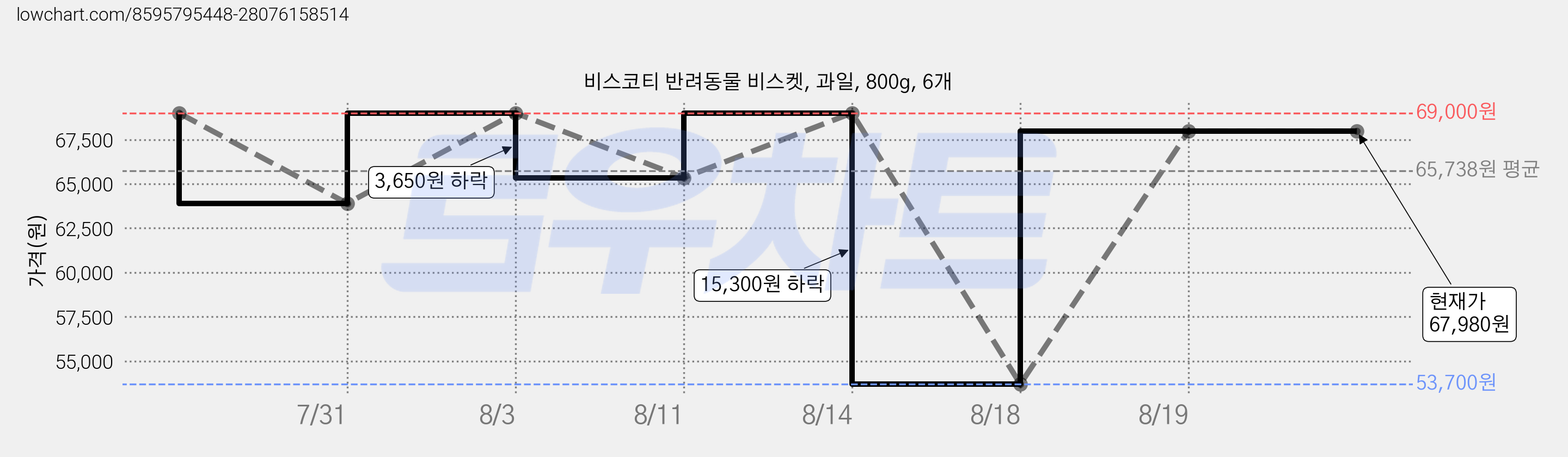 비스코티 반려동물 비스켓, 과일, 800g, 6개 가격 변동 차트, 현재가 67,980원, 관측 최저가 53,700원