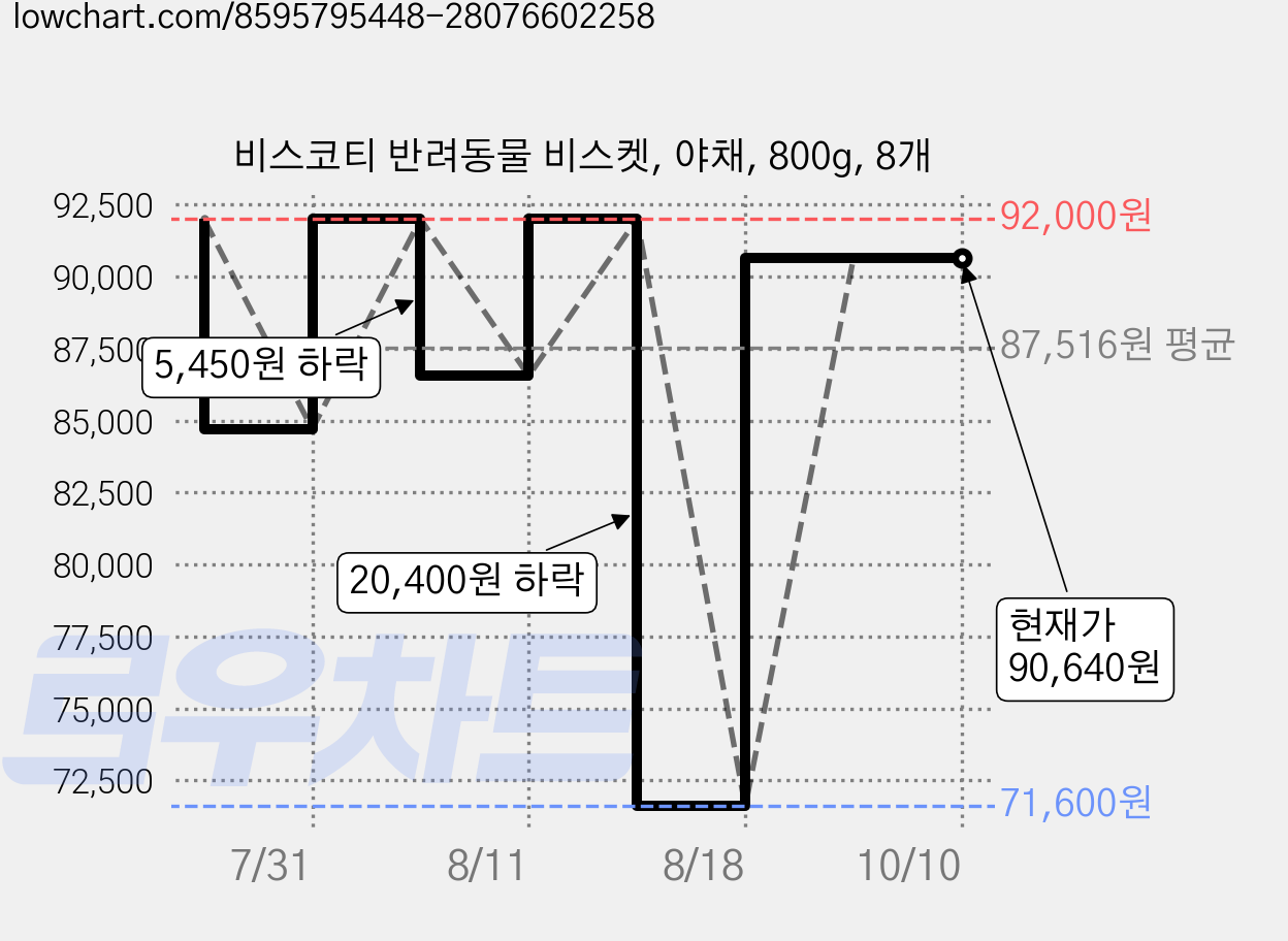 비스코티 반려동물 비스켓, 야채, 800g, 8개 가격 변동 차트, 현재가 90,640원, 관측 최저가 71,600원