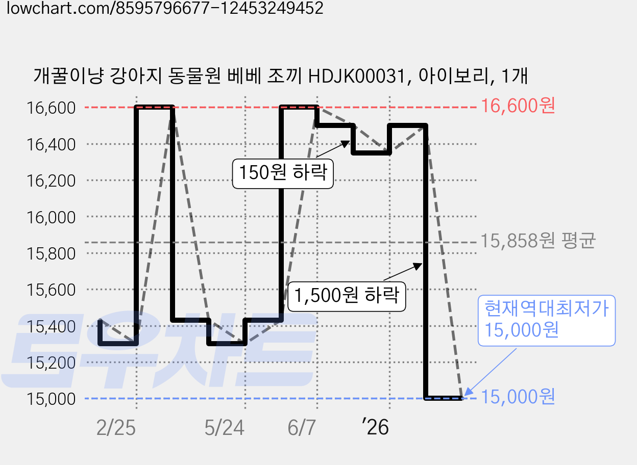 개꿀이냥 강아지 동물원 베베 조끼 HDJK00031, 아이보리, 1개 가격 변동 차트, 현재가 15,000원, 역대최저가