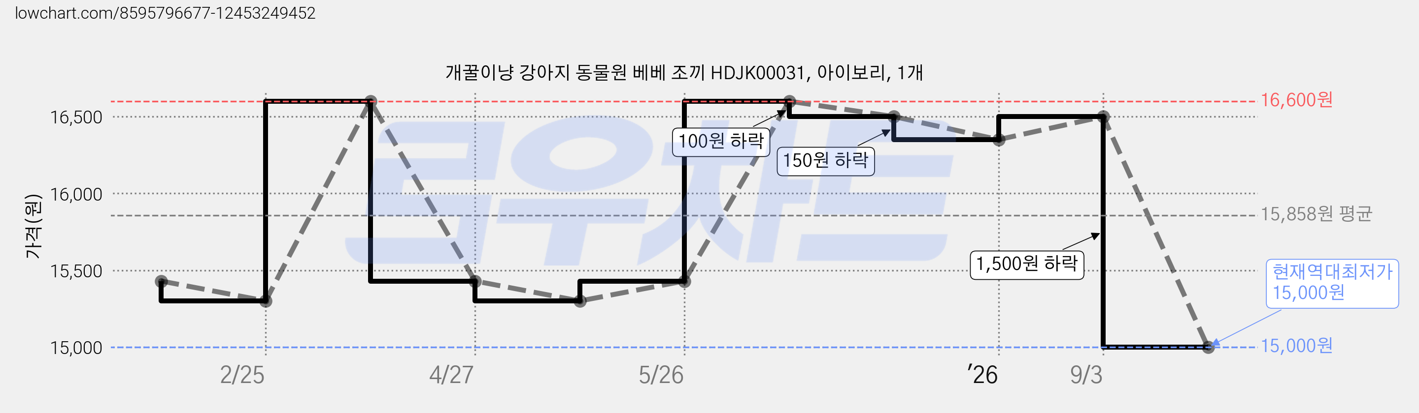 개꿀이냥 강아지 동물원 베베 조끼 HDJK00031, 아이보리, 1개 가격 변동 차트, 현재가 15,000원, 역대최저가