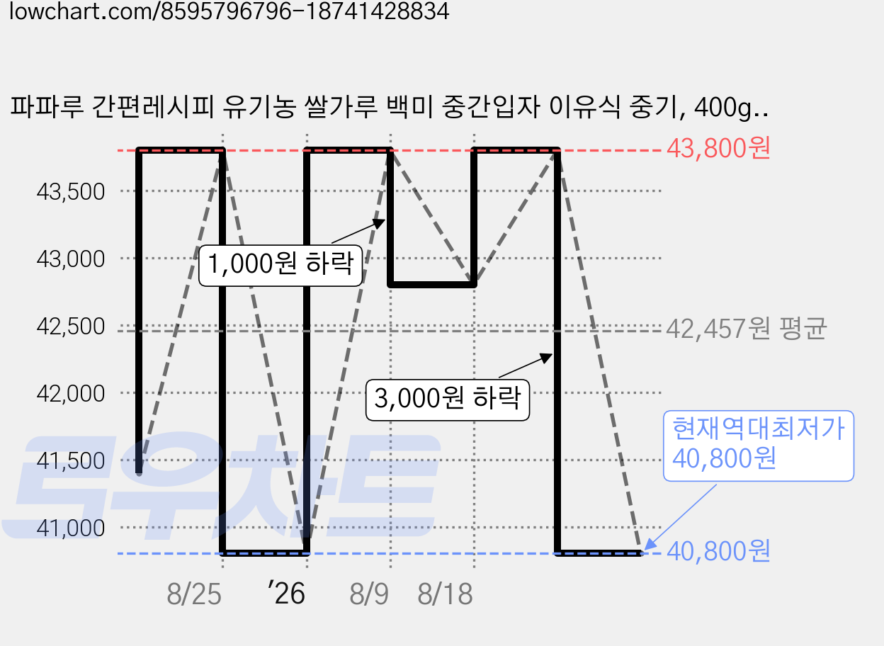 파파루 간편레시피 유기농 쌀가루 백미 중간입자 이유식 중기, 400g, 6개 가격 변동 차트, 현재가 40,800원, 역대최저가