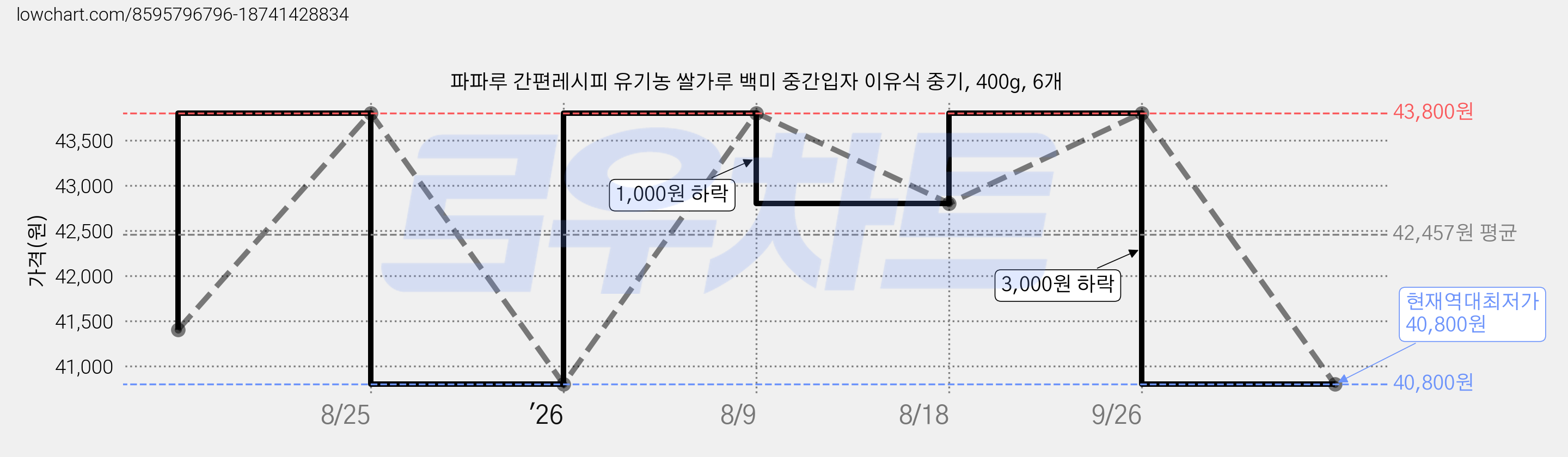 파파루 간편레시피 유기농 쌀가루 백미 중간입자 이유식 중기, 400g, 6개 가격 변동 차트, 현재가 40,800원, 역대최저가