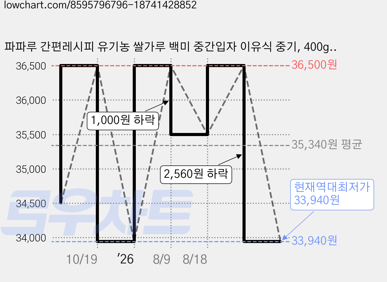 파파루 간편레시피 유기농 쌀가루 백미 중간입자 이유식 중기, 400g, 5개 가격 변동 차트, 현재가 33,940원, 역대최저가