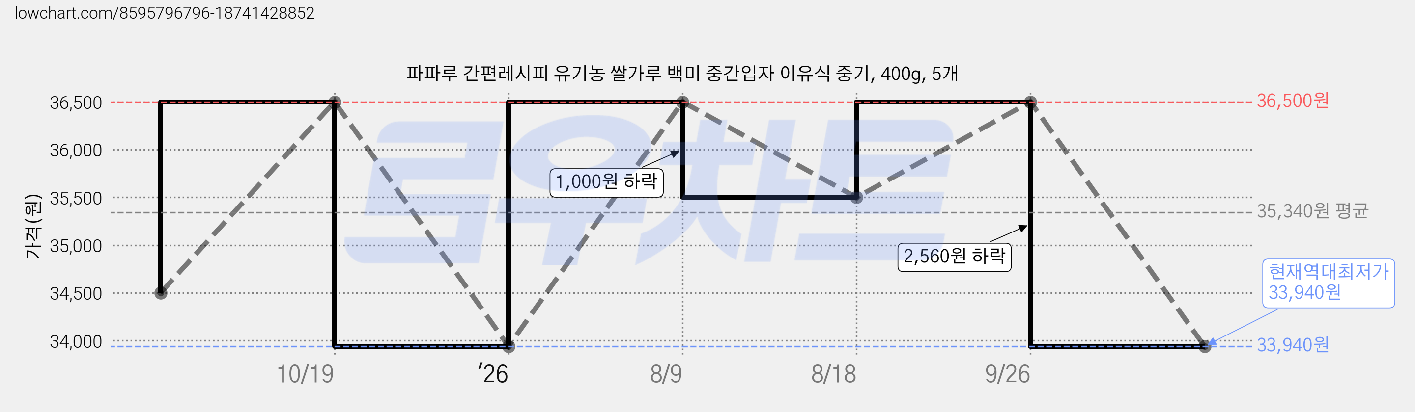 파파루 간편레시피 유기농 쌀가루 백미 중간입자 이유식 중기, 400g, 5개 가격 변동 차트, 현재가 33,940원, 역대최저가