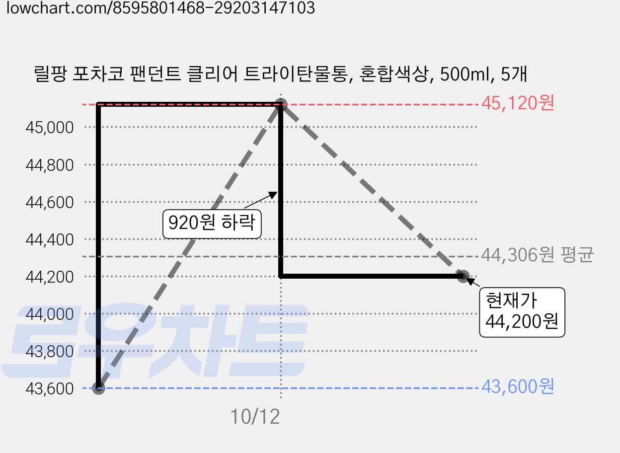 릴팡 포차코 팬던트 클리어 트라이탄물통, 혼합색상, 500ml, 5개 가격 변동 차트, 현재가 44,200원, 관측 최저가 43,600원