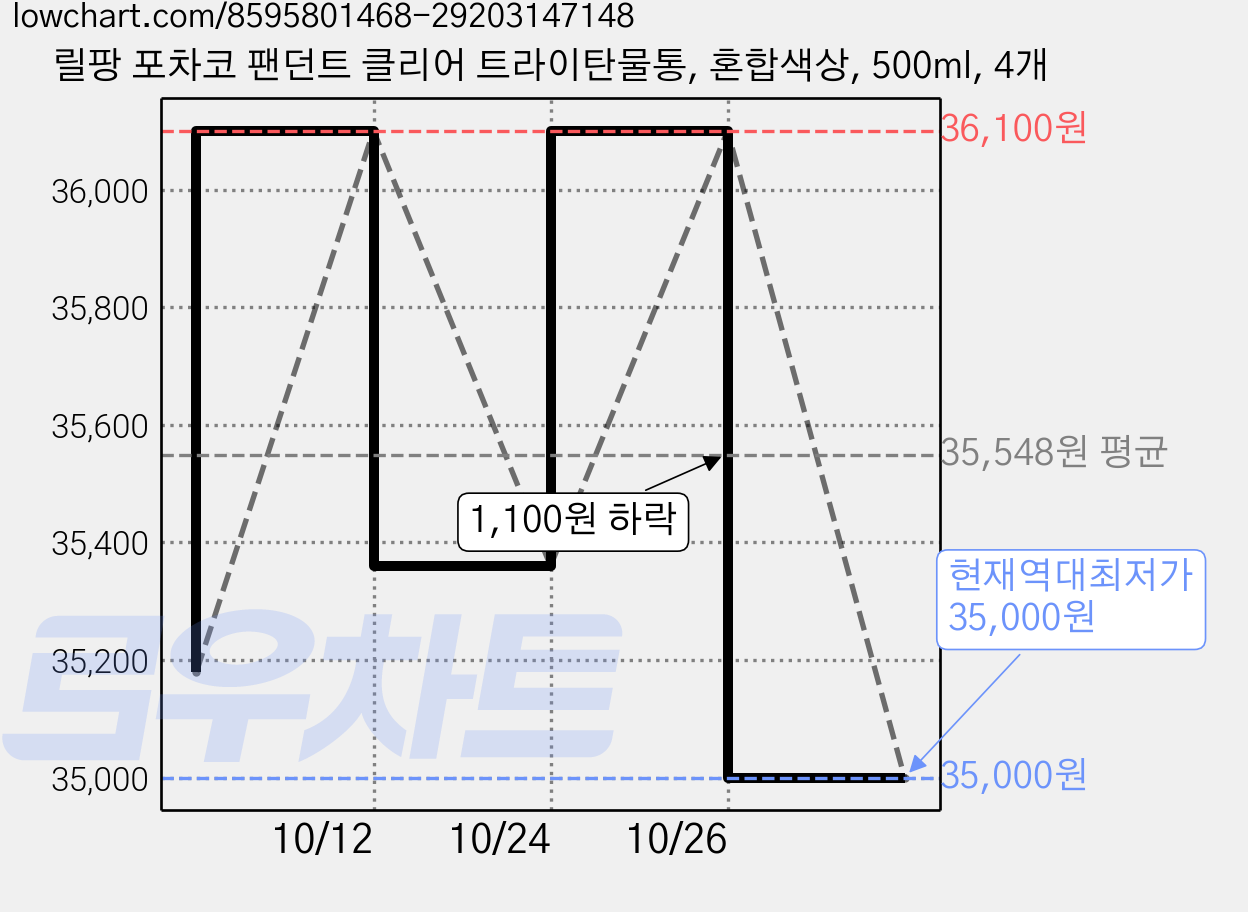 릴팡 포차코 팬던트 클리어 트라이탄물통, 혼합색상, 500ml, 4개 가격 변동 차트, 현재가 35,000원, 역대최저가