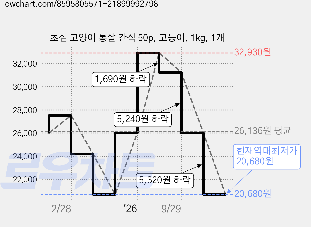 초심 고양이 통살 간식 50p, 고등어, 1kg, 1개 가격 변동 차트, 현재가 20,680원, 역대최저가