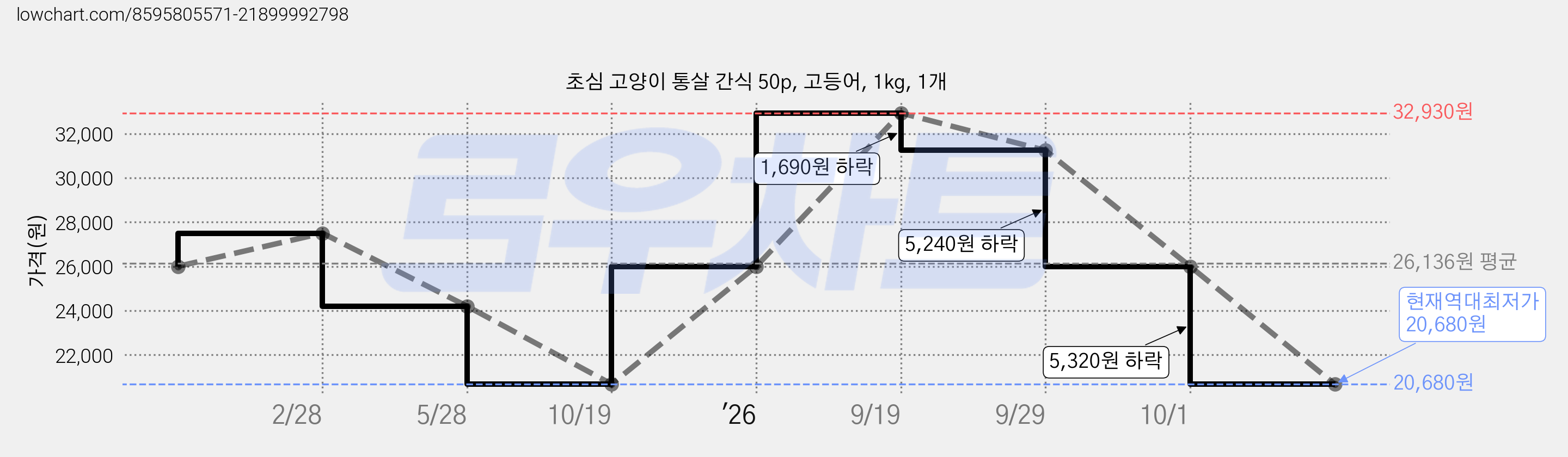 초심 고양이 통살 간식 50p, 고등어, 1kg, 1개 가격 변동 차트, 현재가 20,680원, 역대최저가
