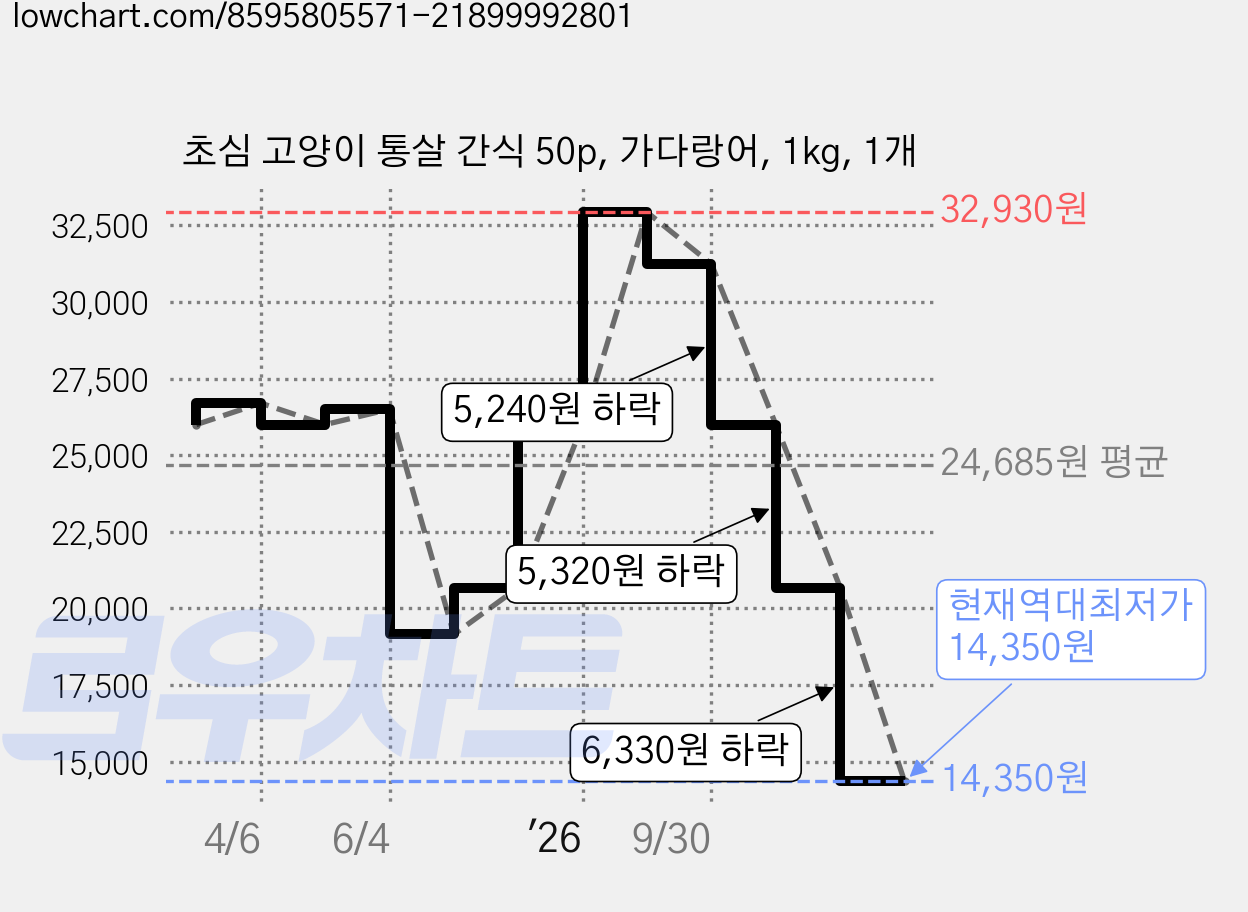 초심 고양이 통살 간식 50p, 가다랑어, 1kg, 1개 가격 변동 차트, 현재가 14,350원, 역대최저가