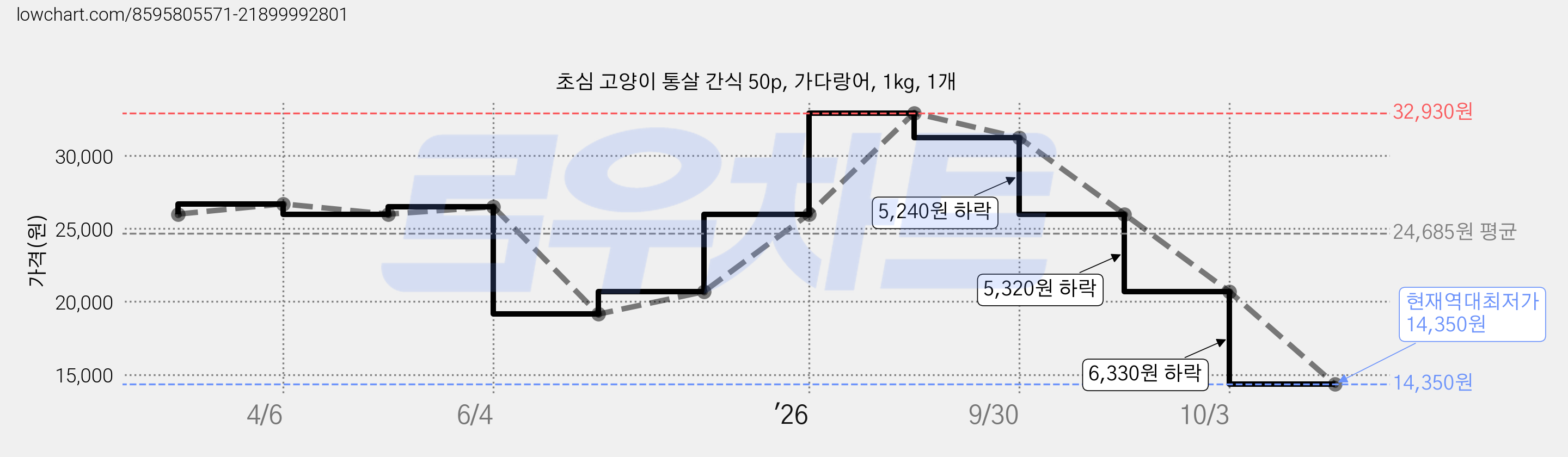 초심 고양이 통살 간식 50p, 가다랑어, 1kg, 1개 가격 변동 차트, 현재가 14,350원, 역대최저가