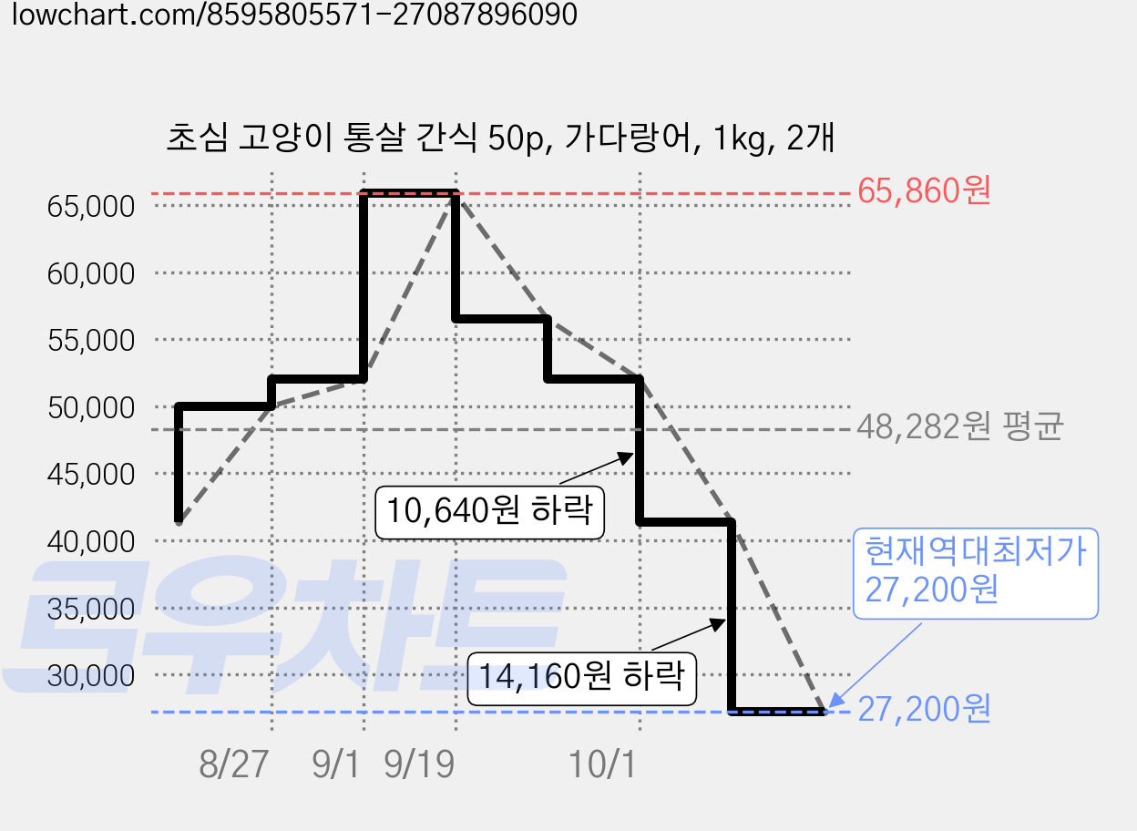 초심 고양이 통살 간식 50p, 가다랑어, 1kg, 2개 가격 변동 차트, 현재가 27,200원, 역대최저가