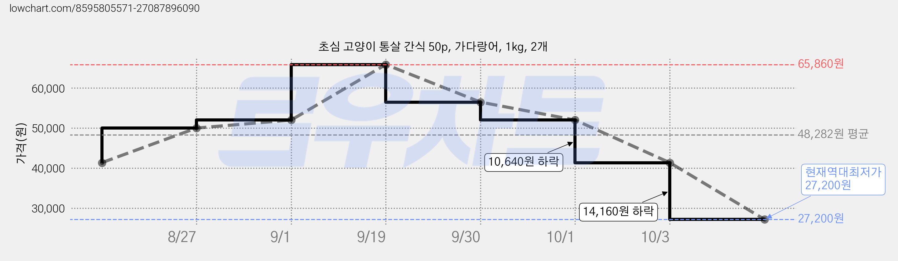 초심 고양이 통살 간식 50p, 가다랑어, 1kg, 2개 가격 변동 차트, 현재가 27,200원, 역대최저가