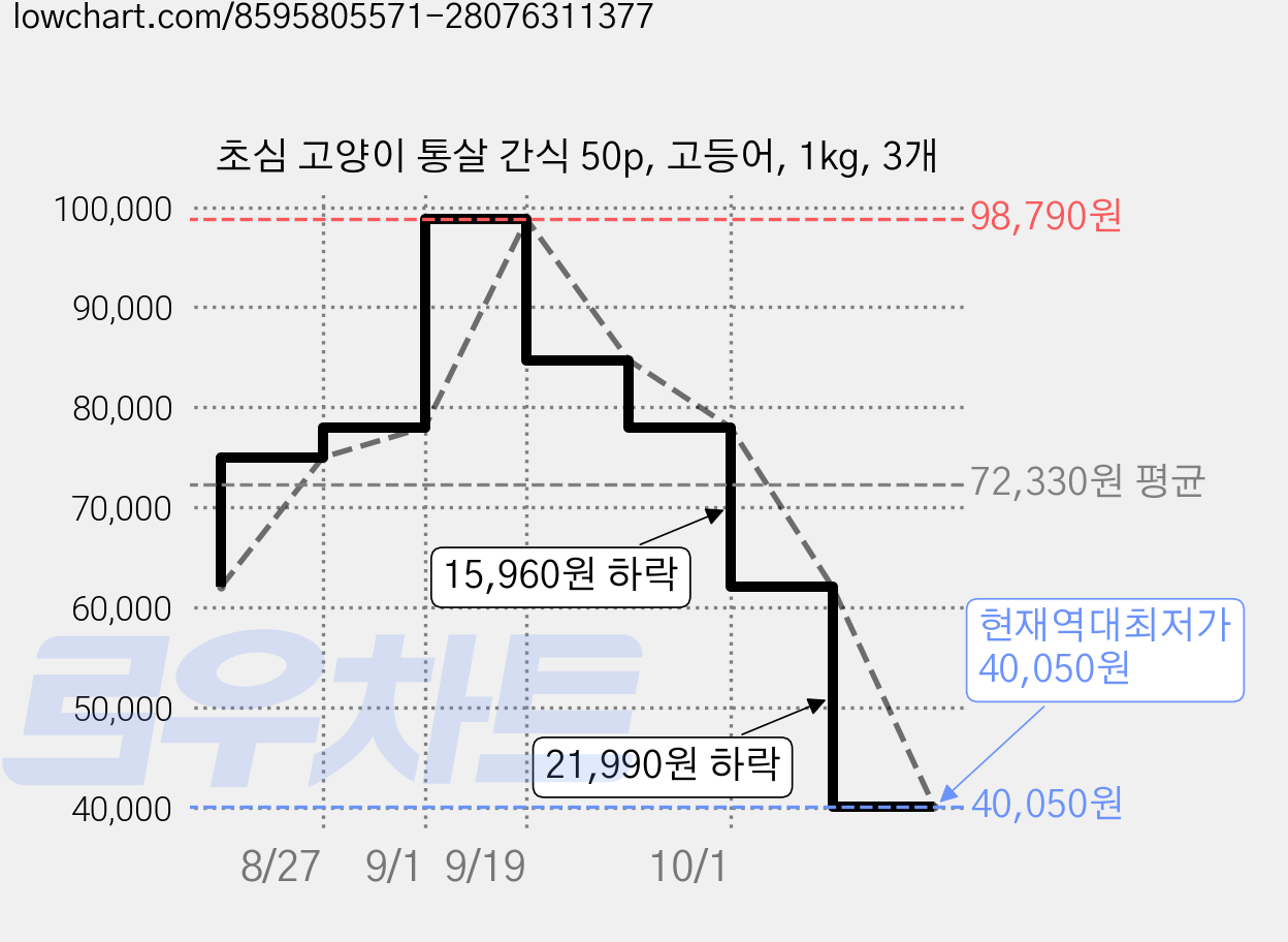 초심 고양이 통살 간식 50p, 고등어, 1kg, 3개 가격 변동 차트, 현재가 40,050원, 역대최저가