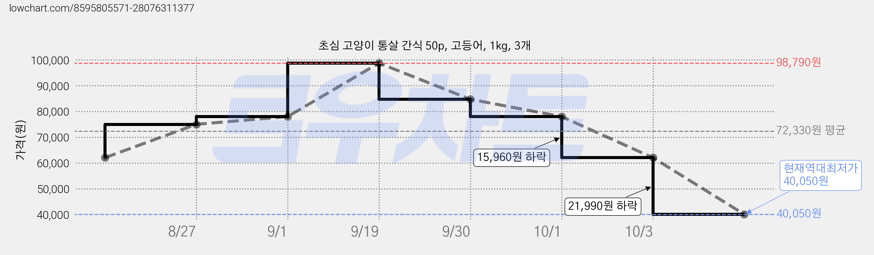 초심 고양이 통살 간식 50p, 고등어, 1kg, 3개 가격 변동 차트, 현재가 40,050원, 역대최저가