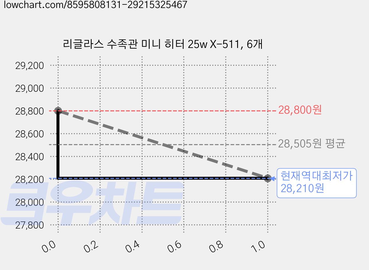 리글라스 수족관 미니 히터 25w X-511, 6개 가격 변동 차트, 현재가 28,210원, 역대최저가