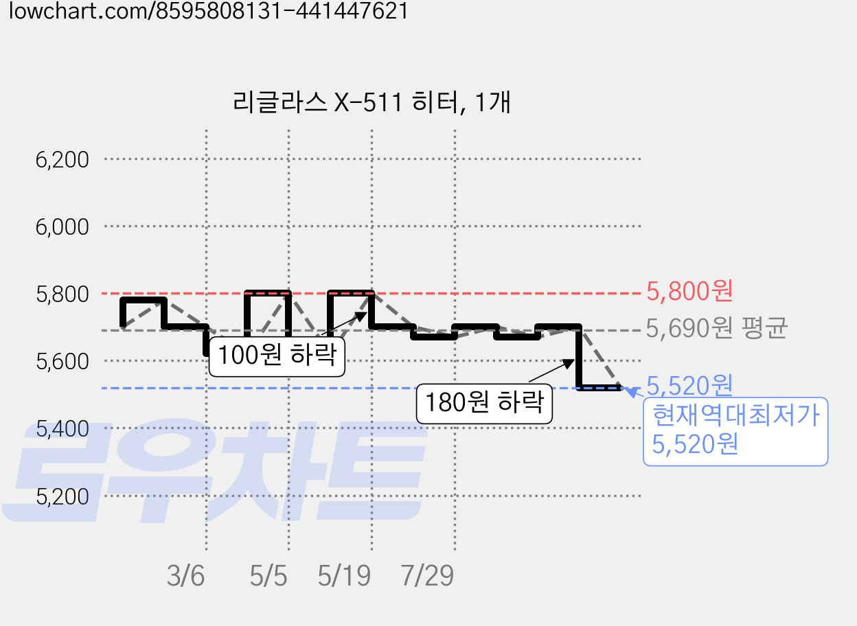 리글라스 X-511 히터, 1개 가격 변동 차트, 현재가 5,520원, 역대최저가