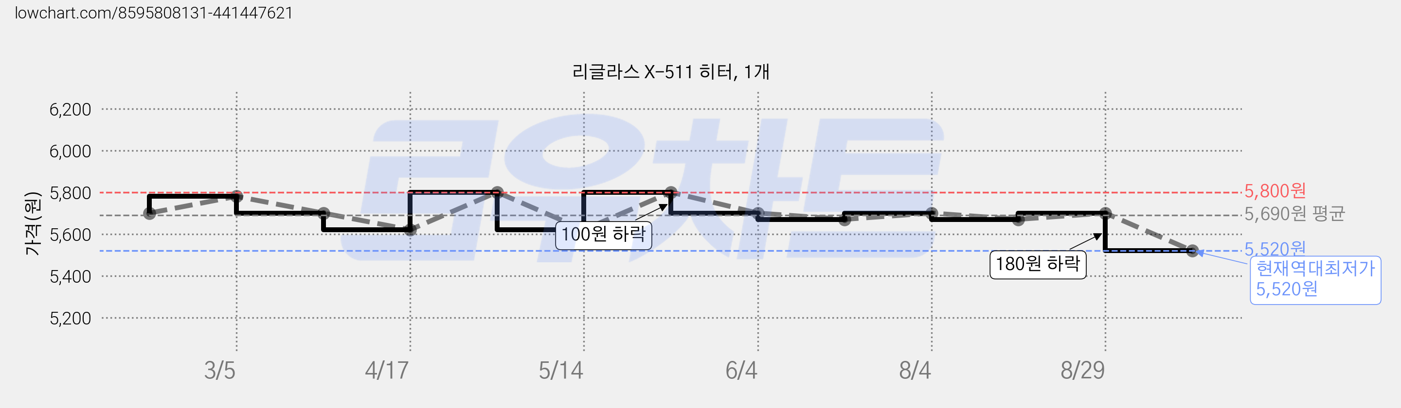 리글라스 X-511 히터, 1개 가격 변동 차트, 현재가 5,520원, 역대최저가