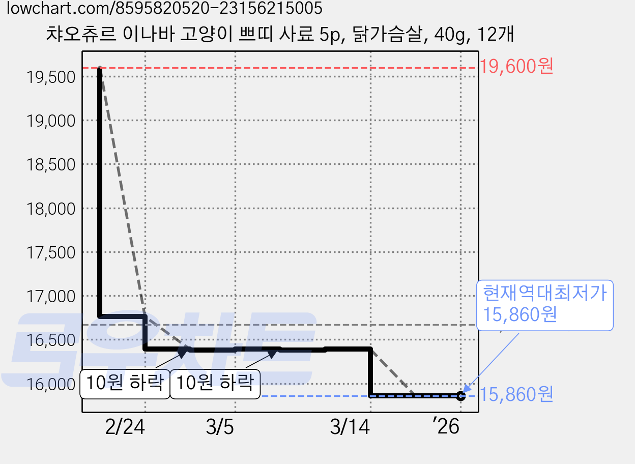 챠오츄르 이나바 고양이 쁘띠 사료 5p, 닭가슴살, 40g, 12개 가격 변동 차트, 현재가 15,860원, 역대최저가