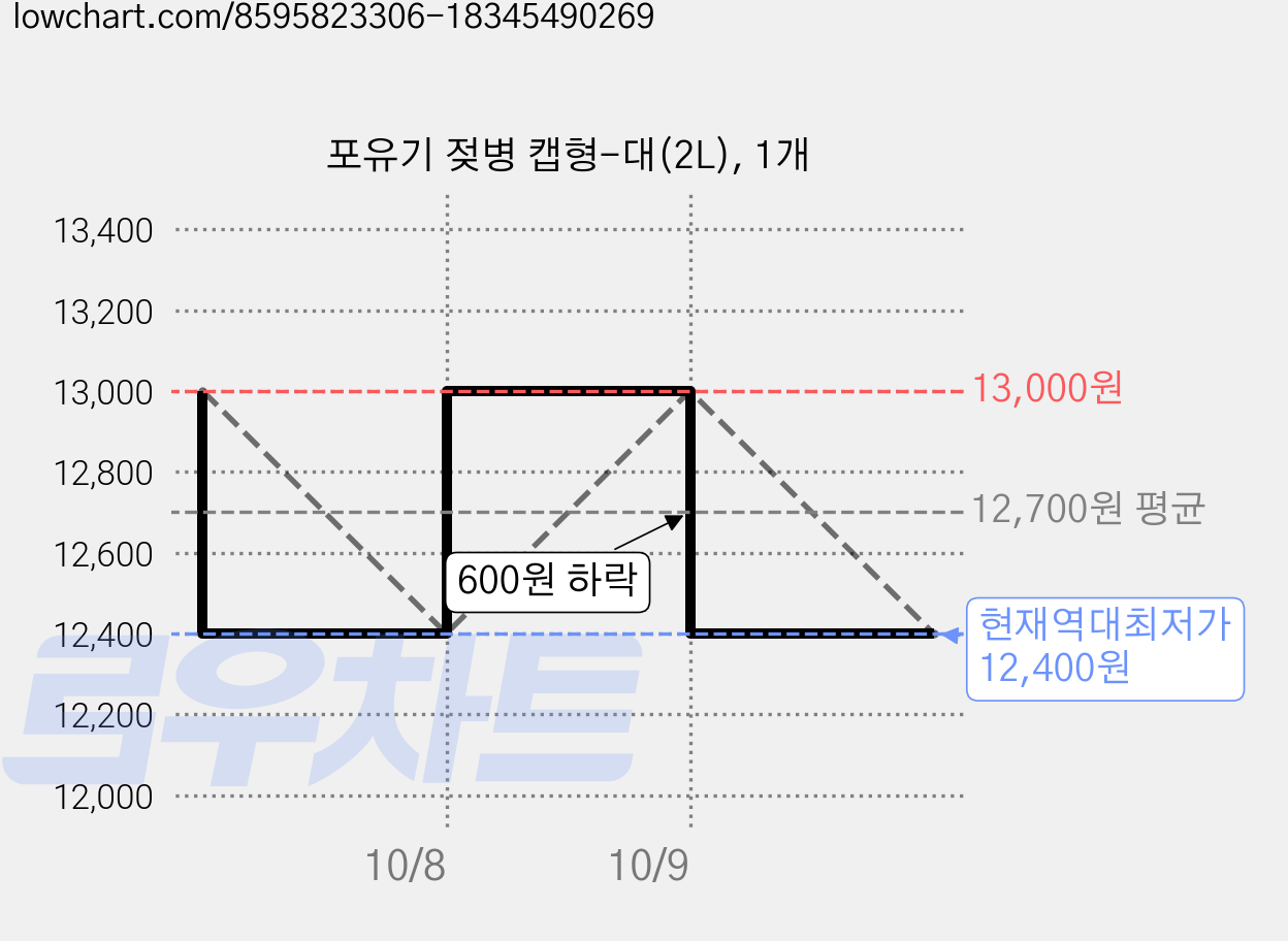 포유기 젖병 캡형-대(2L), 1개 가격 변동 차트, 현재가 12,400원, 역대최저가