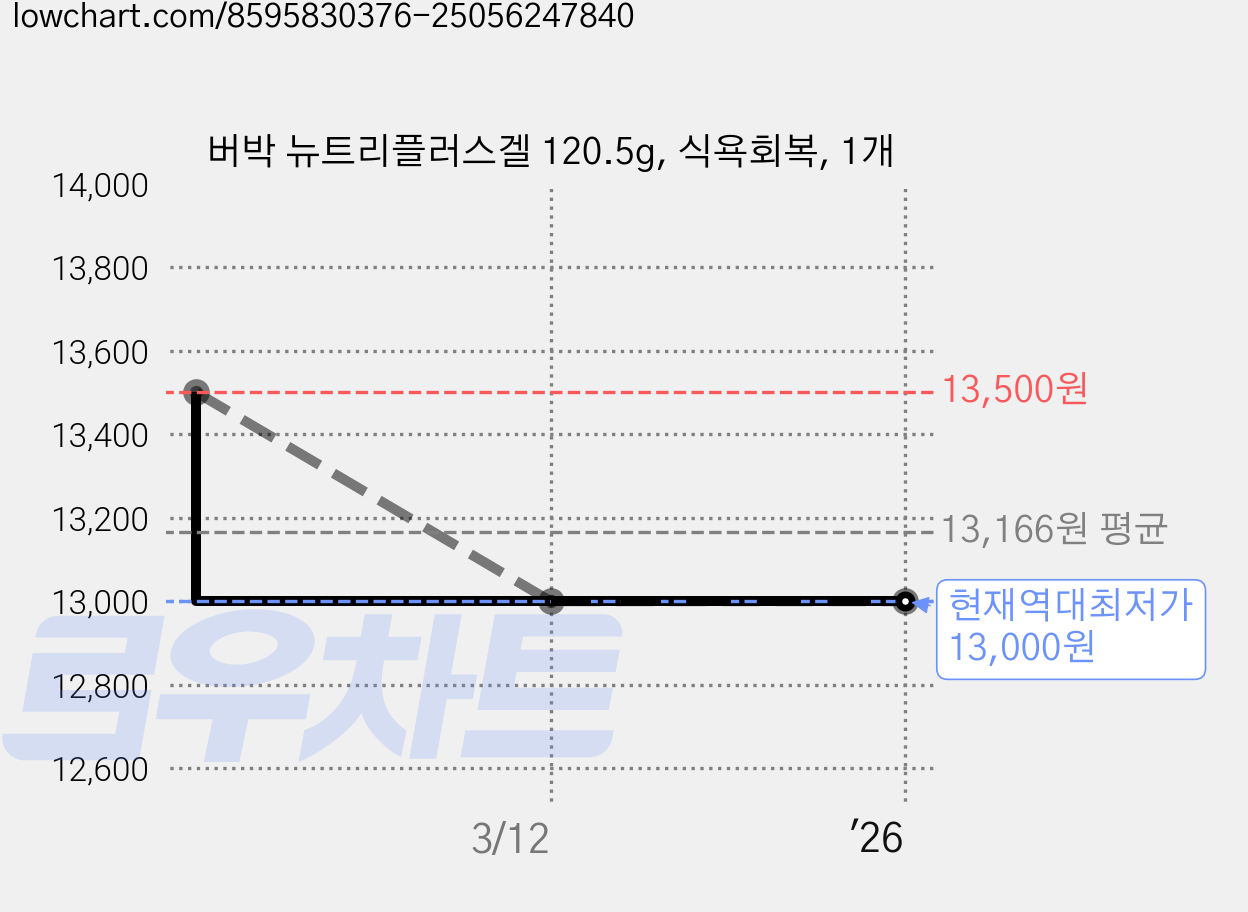 버박 뉴트리플러스겔 120.5g, 식욕회복, 1개 가격 변동 차트, 현재가 13,000원, 역대최저가