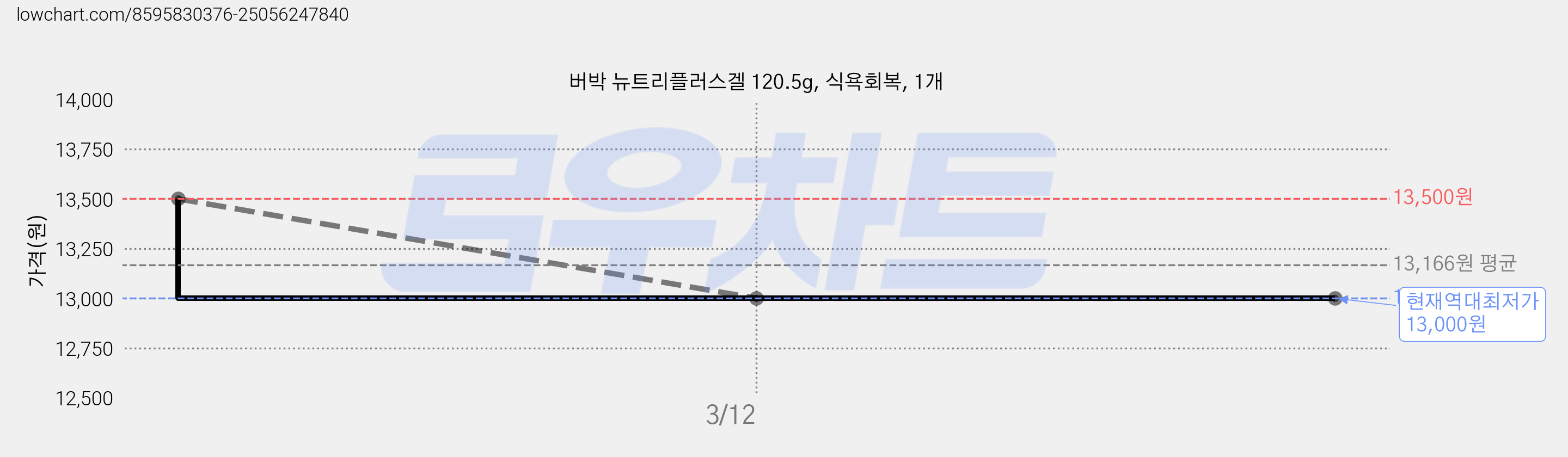 버박 뉴트리플러스겔 120.5g, 식욕회복, 1개 가격 변동 차트, 현재가 13,000원, 역대최저가
