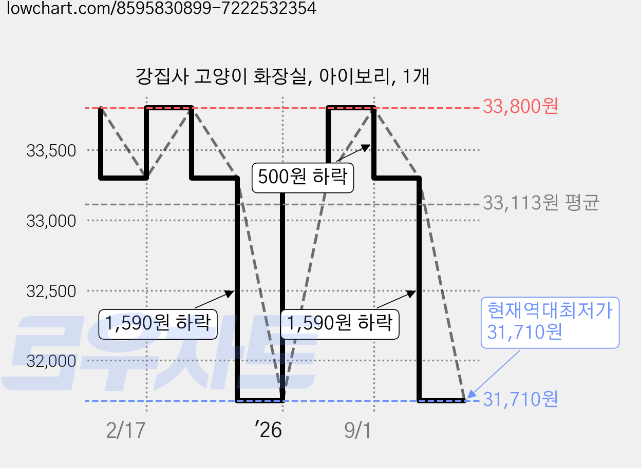 강집사 고양이 화장실, 아이보리, 1개 가격 변동 차트, 현재가 31,710원, 역대최저가
