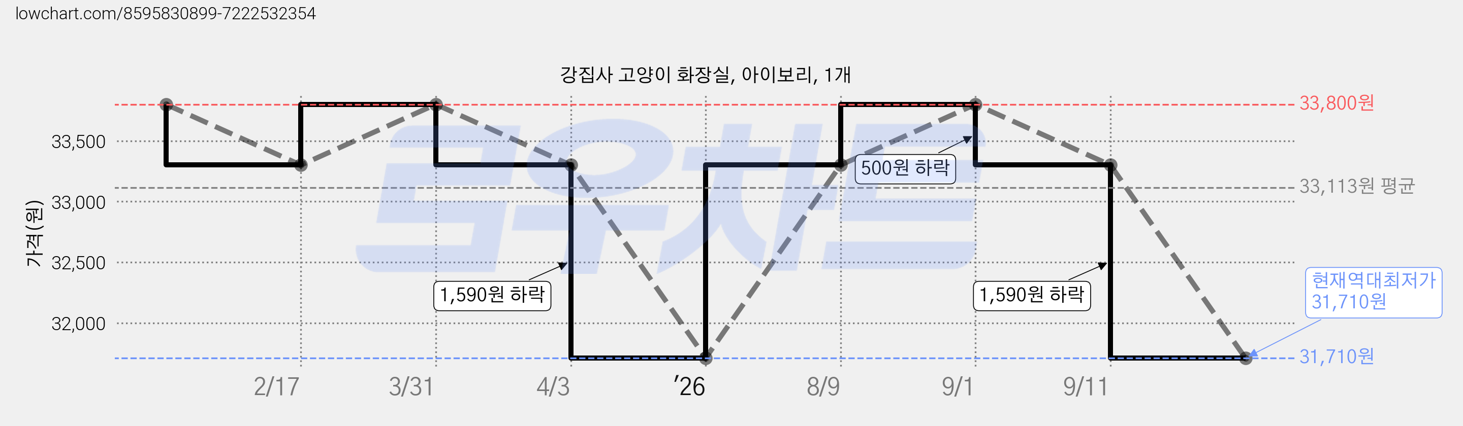 강집사 고양이 화장실, 아이보리, 1개 가격 변동 차트, 현재가 31,710원, 역대최저가