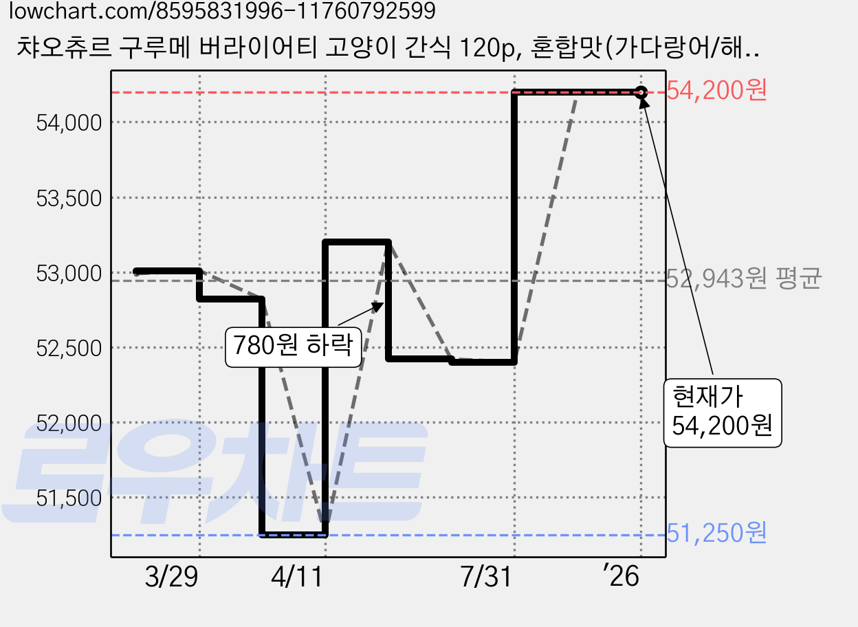 챠오츄르 구루메 버라이어티 고양이 간식 120p, 혼합맛(가다랑어/해산물), 1.68kg, 14ml, 1개 가격 변동 차트, 현재가 54,200원, 관측 최저가 51,250원