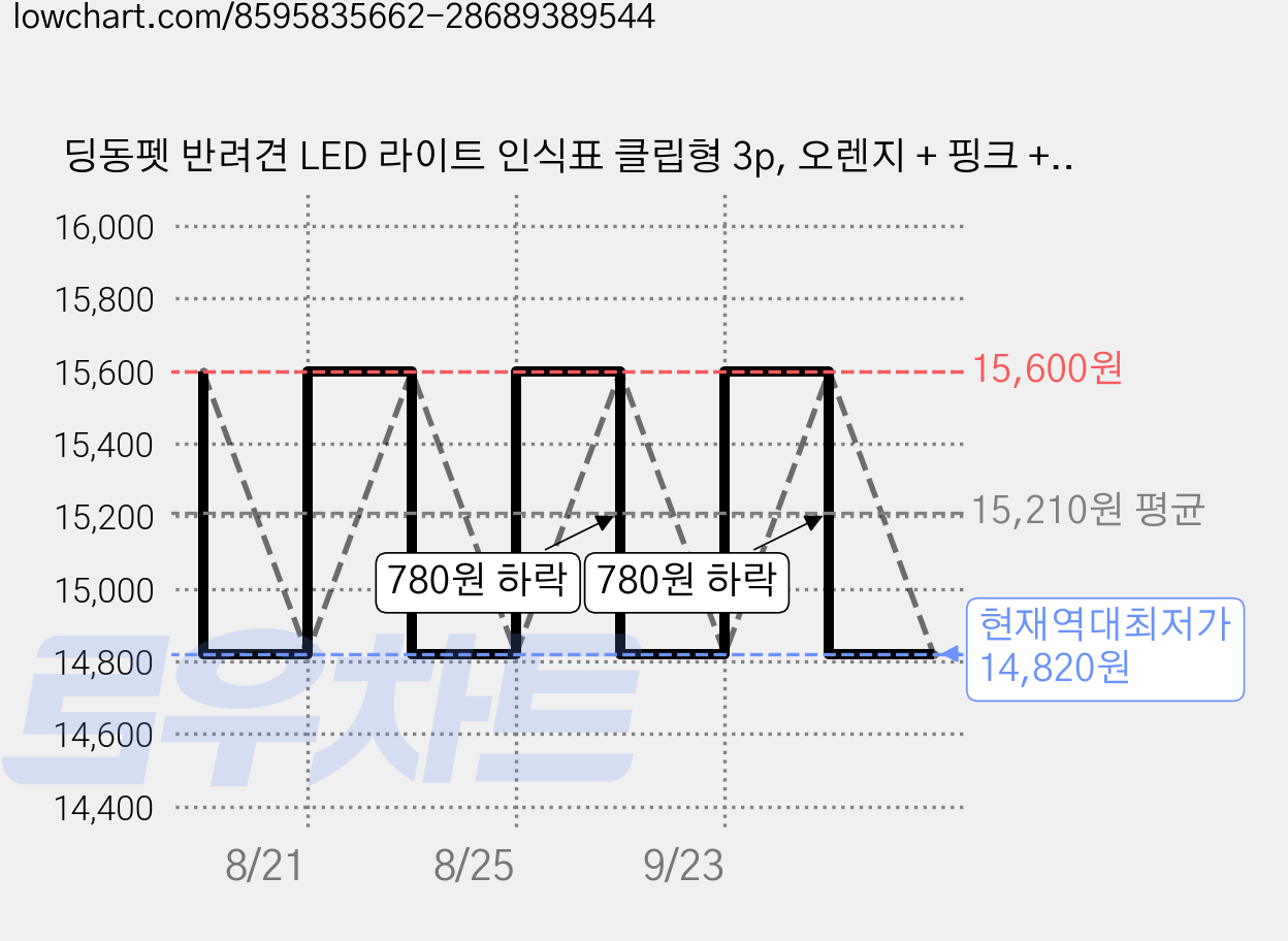 딩동펫 반려견 LED 라이트 인식표 클립형 3p, 오렌지 + 핑크 + 화이트, 4세트 가격 변동 차트, 현재가 14,820원, 역대최저가