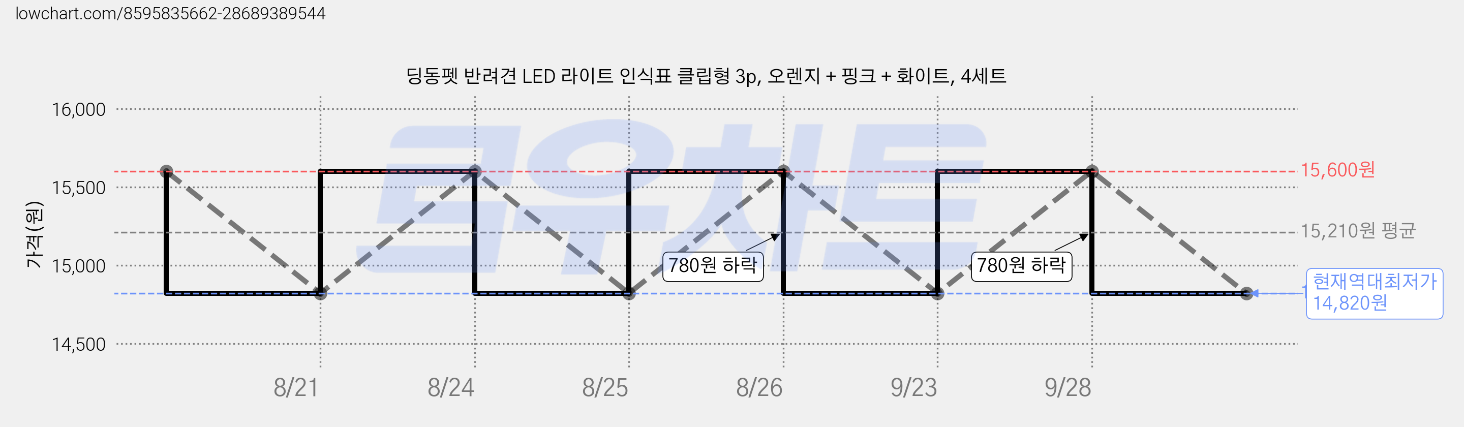 딩동펫 반려견 LED 라이트 인식표 클립형 3p, 오렌지 + 핑크 + 화이트, 4세트 가격 변동 차트, 현재가 14,820원, 역대최저가