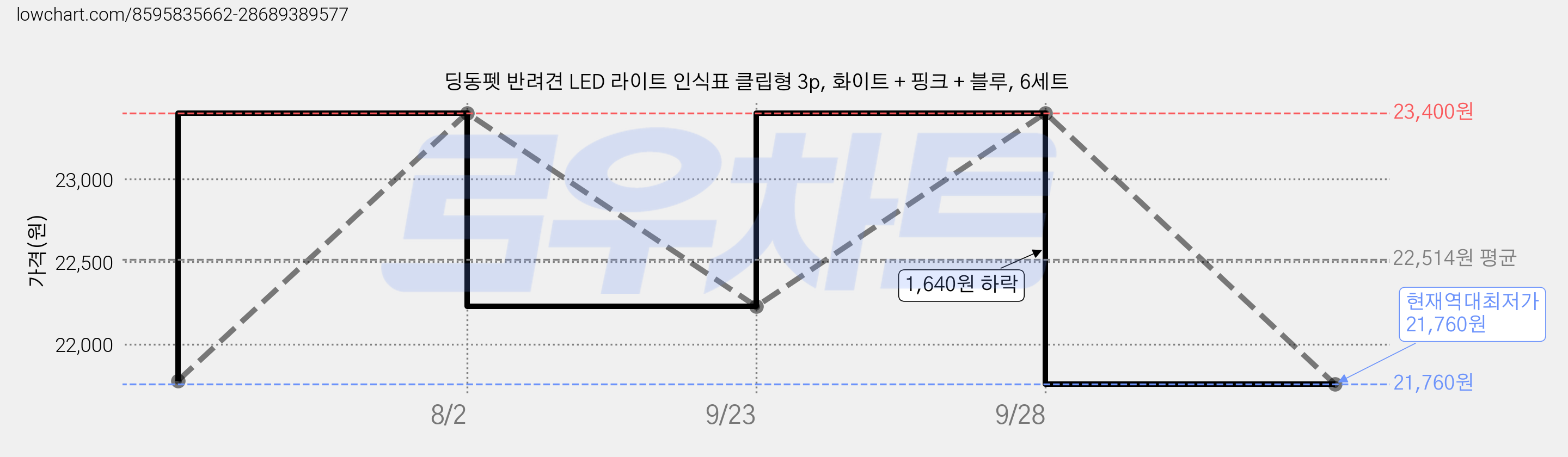 딩동펫 반려견 LED 라이트 인식표 클립형 3p, 화이트 + 핑크 + 블루, 6세트 가격 변동 차트, 현재가 21,760원, 역대최저가