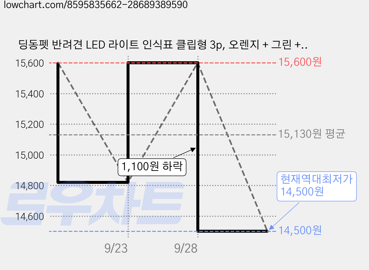 딩동펫 반려견 LED 라이트 인식표 클립형 3p, 오렌지 + 그린 + 투명, 4세트 가격 변동 차트, 현재가 14,500원, 역대최저가