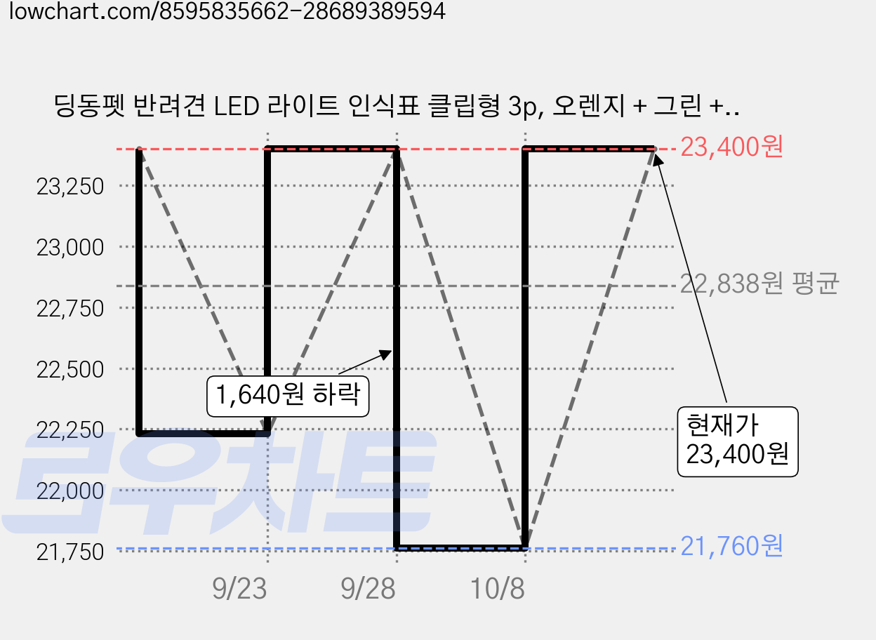 딩동펫 반려견 LED 라이트 인식표 클립형 3p, 오렌지 + 그린 + 투명, 6세트 가격 변동 차트, 현재가 23,400원, 관측 최저가 21,760원