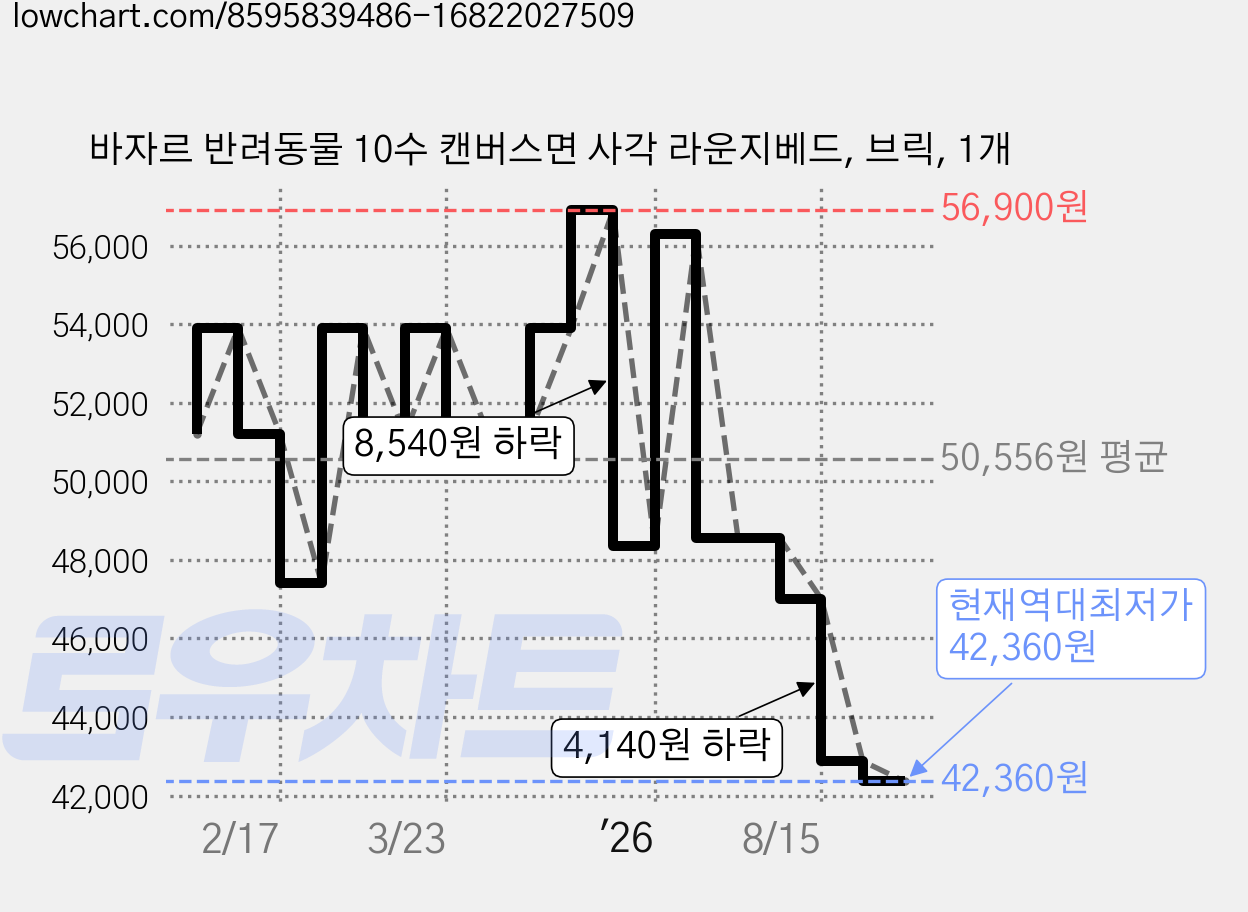 바자르 반려동물 10수 캔버스면 사각 라운지베드, 브릭, 1개 가격 변동 차트, 현재가 42,360원, 역대최저가
