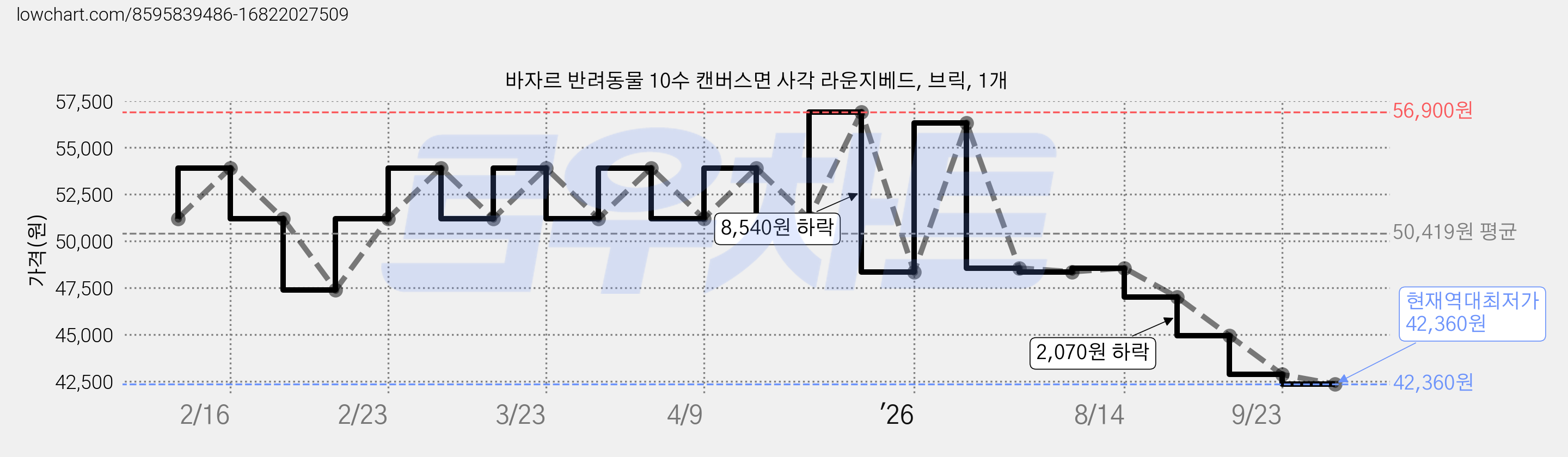 바자르 반려동물 10수 캔버스면 사각 라운지베드, 브릭, 1개 가격 변동 차트, 현재가 42,360원, 역대최저가