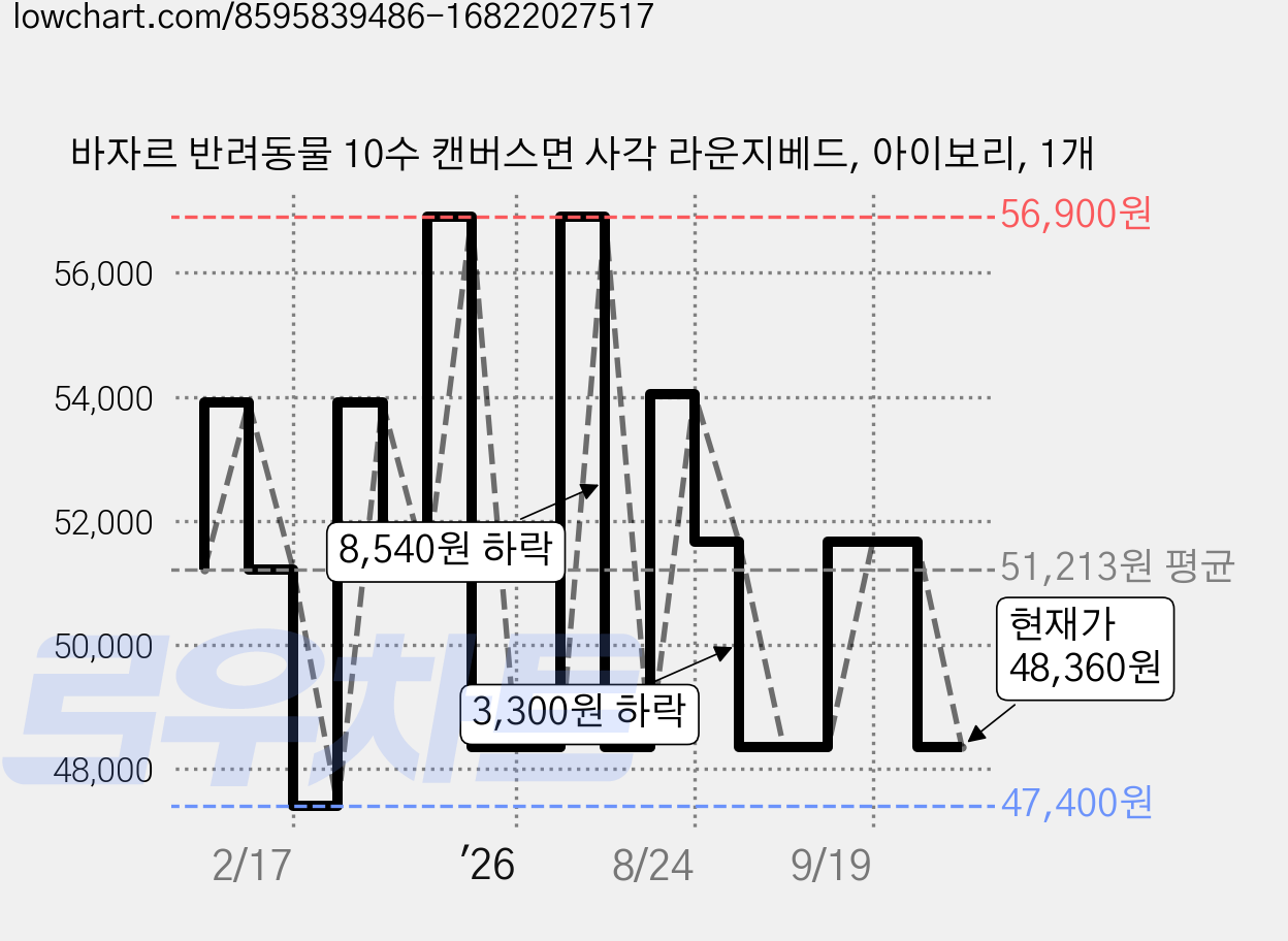 바자르 반려동물 10수 캔버스면 사각 라운지베드, 아이보리, 1개 가격 변동 차트, 현재가 48,360원, 관측 최저가 47,400원