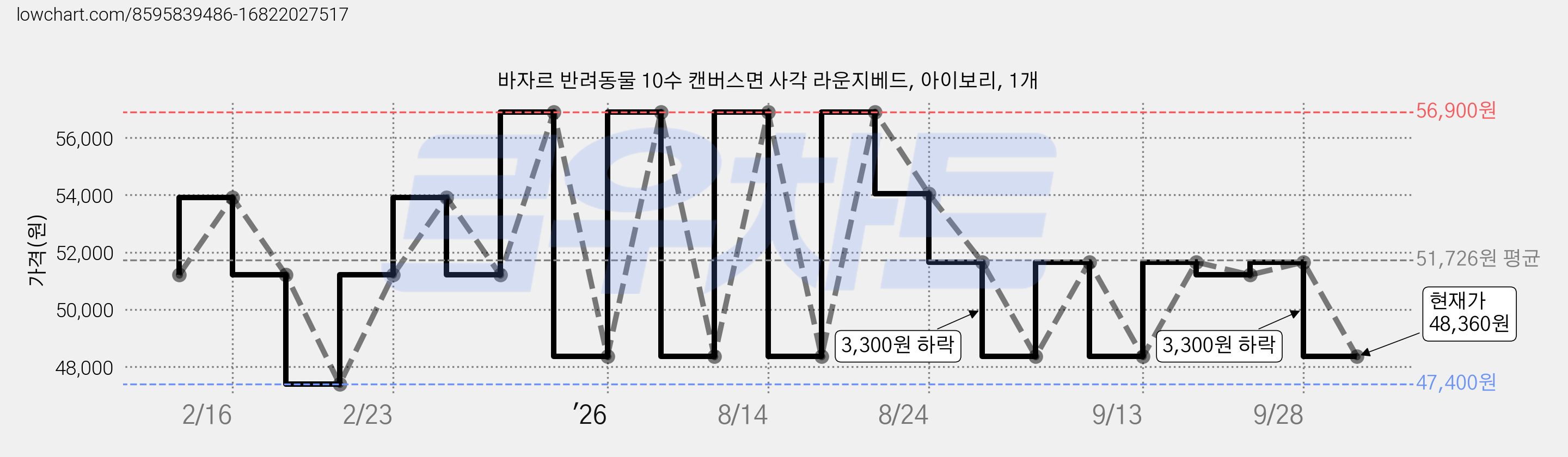 바자르 반려동물 10수 캔버스면 사각 라운지베드, 아이보리, 1개 가격 변동 차트, 현재가 48,360원, 관측 최저가 47,400원