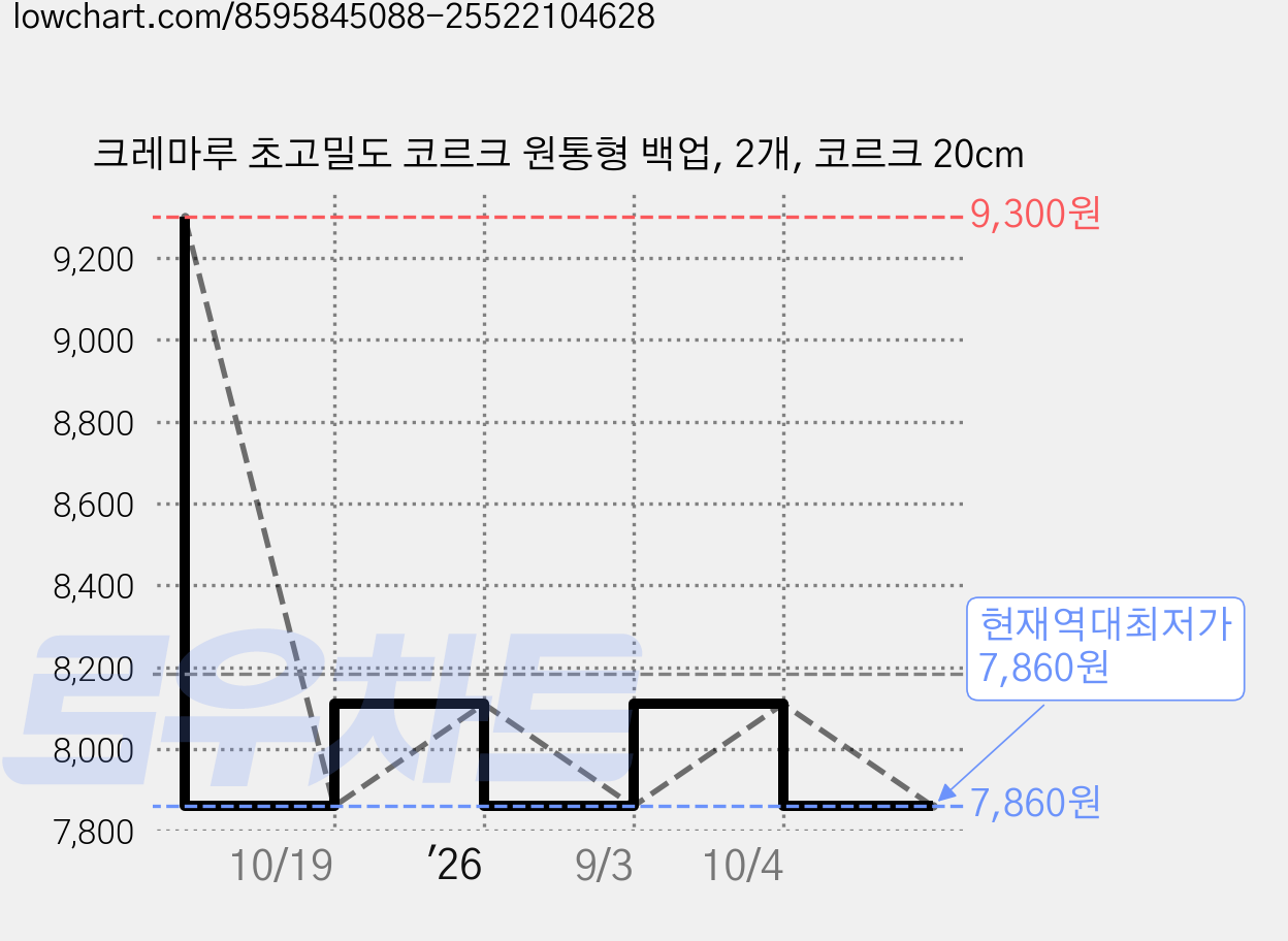 크레마루 초고밀도 코르크 원통형 백업, 2개, 코르크 20cm 가격 변동 차트, 현재가 7,860원, 역대최저가
