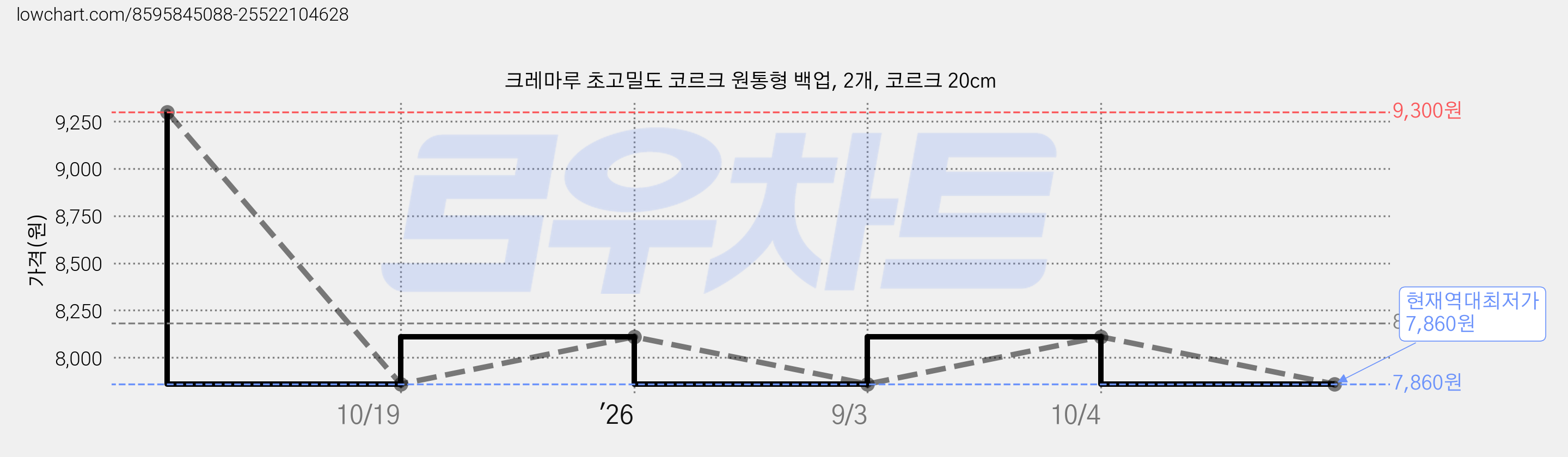 크레마루 초고밀도 코르크 원통형 백업, 2개, 코르크 20cm 가격 변동 차트, 현재가 7,860원, 역대최저가