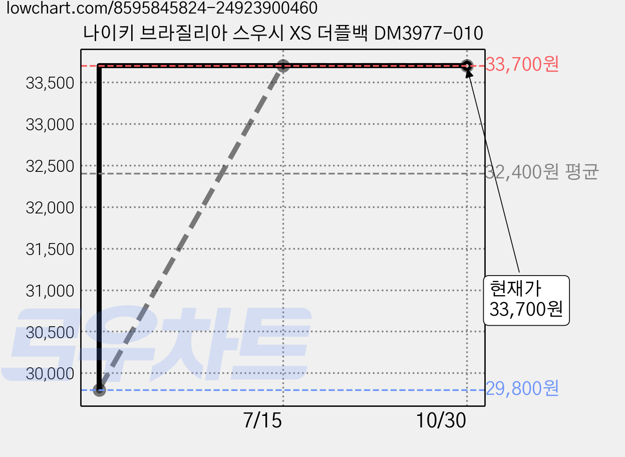 나이키 브라질리아 스우시 XS 더플백 DM3977-010 가격 변동 차트, 현재가 33,700원, 관측 최저가 29,800원