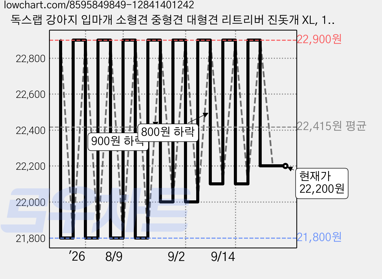 독스랩 강아지 입마개 소형견 중형견 대형견 리트리버 진돗개 XL, 1개, 블랙 XL 가격 변동 차트, 현재가 22,200원, 관측 최저가 21,800원