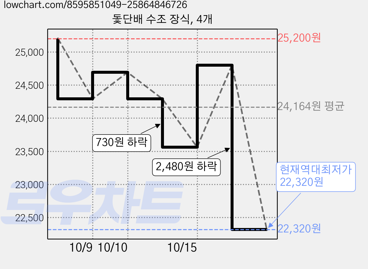 돛단배 수조 장식, 4개 가격 변동 차트, 현재가 22,320원, 역대최저가