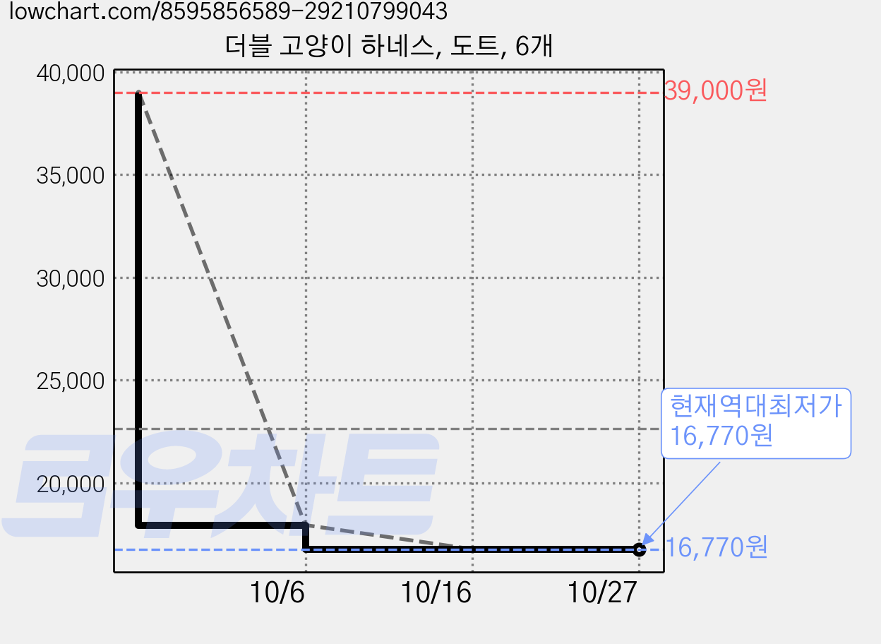더블 고양이 하네스, 도트, 6개 가격 변동 차트, 현재가 16,770원, 역대최저가