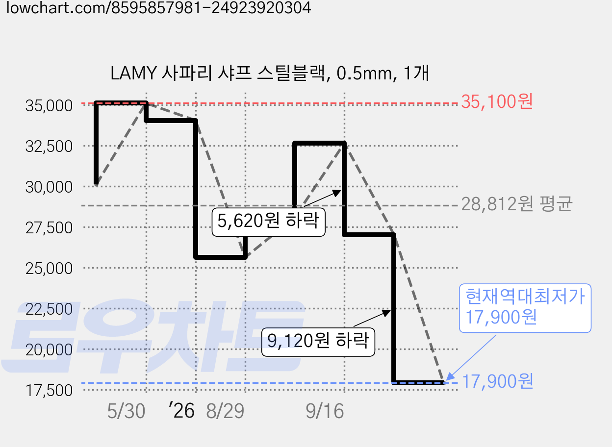 LAMY 사파리 샤프 스틸블랙, 0.5mm, 1개 가격 변동 차트, 현재가 17,900원, 역대최저가