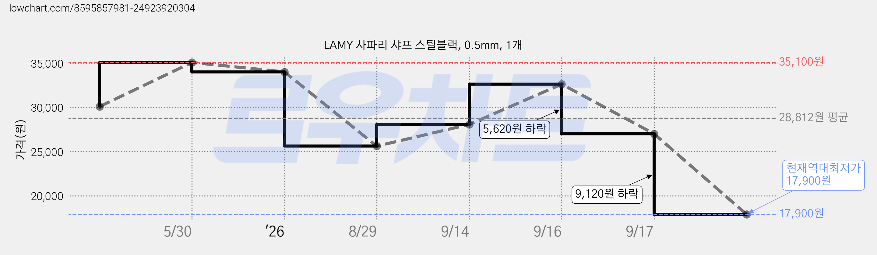 LAMY 사파리 샤프 스틸블랙, 0.5mm, 1개 가격 변동 차트, 현재가 17,900원, 역대최저가