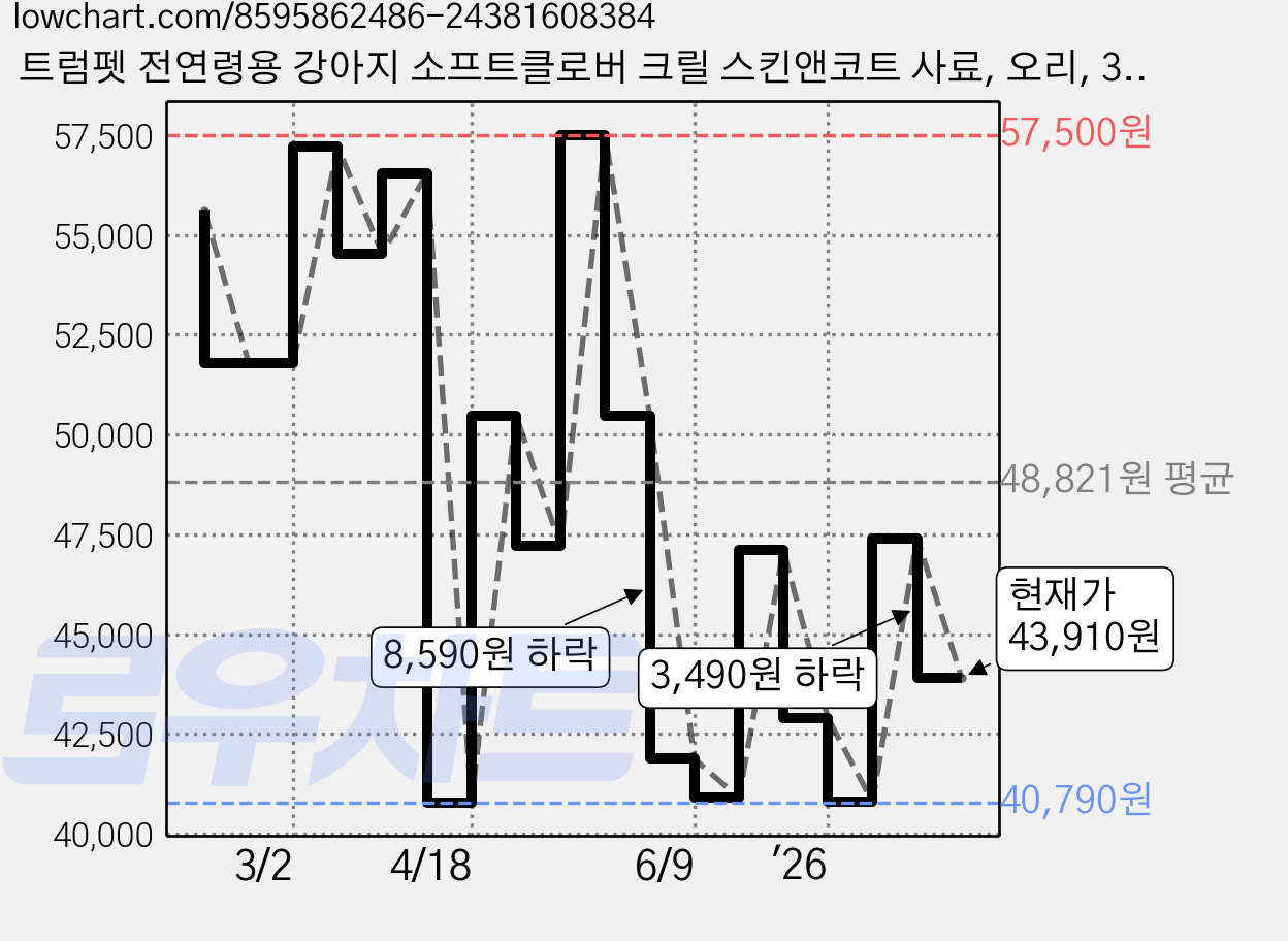 트럼펫 전연령용 강아지 소프트클로버 크릴 스킨앤코트 사료, 오리, 3kg, 1개 가격 변동 차트, 현재가 43,910원, 관측 최저가 40,380원